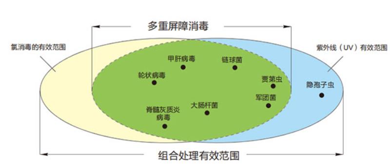 多屏障消毒策略的好处

紫外线是一种经济有效的消毒方式，作为双重屏障之一，可灭活众多可被氯杀灭的微生物，包括抗氯性的原生动物，如隐孢子虫和贾第虫，保证了供水安全。在双屏障消毒中，采用紫外线工艺，可提高公共饮用水的安全，减少当地相关政府部门的事故风险和责任。